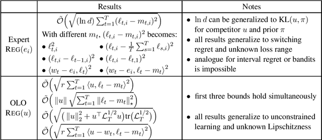 Figure 1 for Impossible Tuning Made Possible: A New Expert Algorithm and Its Applications