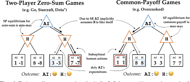 Figure 1 for On the Utility of Learning about Humans for Human-AI Coordination