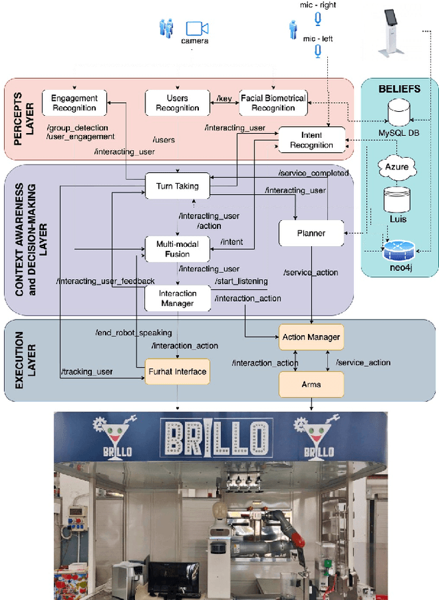 Figure 1 for A ROS Architecture for Personalised HRI with a Bartender Social Robot