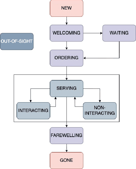 Figure 3 for A ROS Architecture for Personalised HRI with a Bartender Social Robot