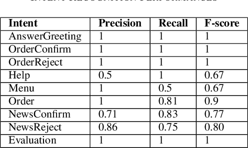 Figure 4 for A ROS Architecture for Personalised HRI with a Bartender Social Robot