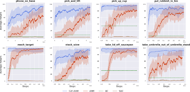 Figure 3 for Coarse-to-Fine Q-attention: Efficient Learning for Visual Robotic Manipulation via Discretisation