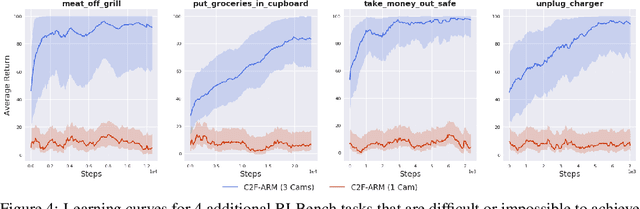 Figure 4 for Coarse-to-Fine Q-attention: Efficient Learning for Visual Robotic Manipulation via Discretisation