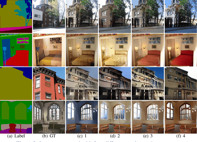 Figure 3 for Dual Pyramid Generative Adversarial Networks for Semantic Image Synthesis