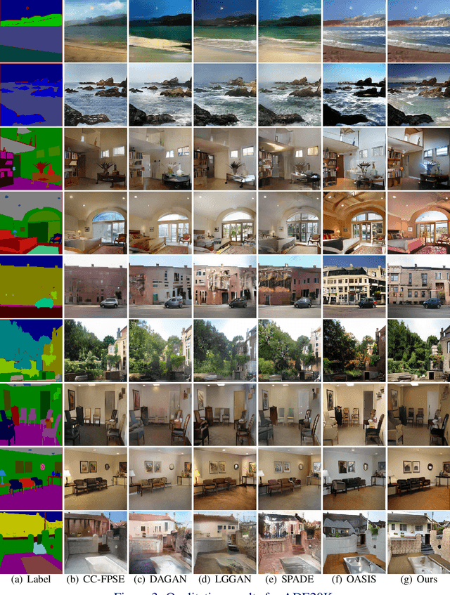 Figure 4 for Dual Pyramid Generative Adversarial Networks for Semantic Image Synthesis