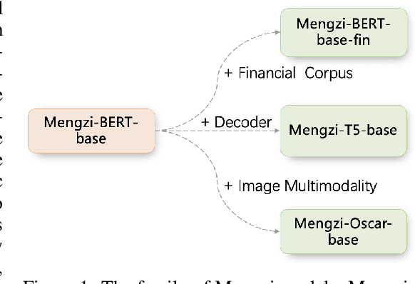 Figure 1 for Mengzi: Towards Lightweight yet Ingenious Pre-trained Models for Chinese