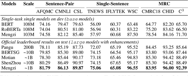 Figure 2 for Mengzi: Towards Lightweight yet Ingenious Pre-trained Models for Chinese