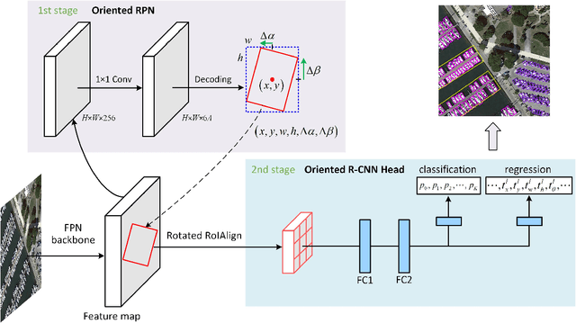 Figure 2 for Oriented R-CNN for Object Detection