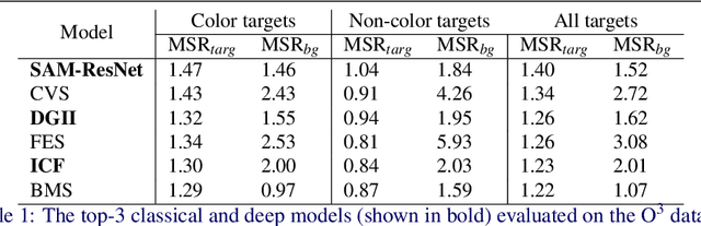 Figure 2 for Do Saliency Models Detect Odd-One-Out Targets? New Datasets and Evaluations