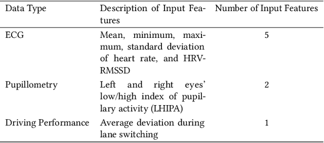 Figure 2 for What's on your mind? A Mental and Perceptual Load Estimation Framework towards Adaptive In-vehicle Interaction while Driving