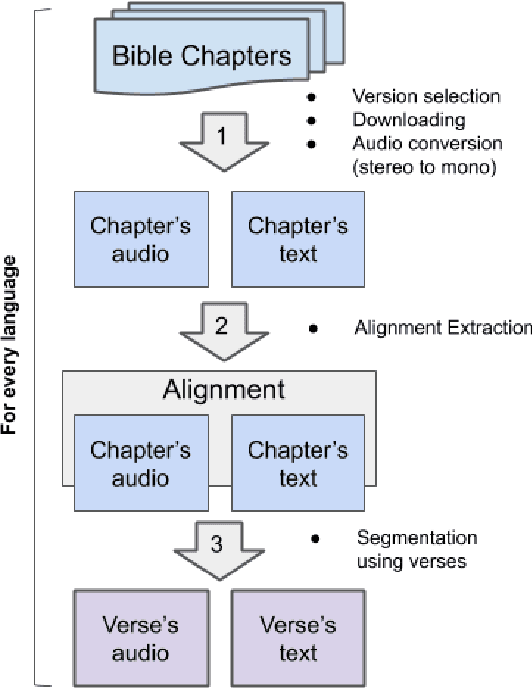 Figure 1 for MaSS: A Large and Clean Multilingual Corpus of Sentence-aligned Spoken Utterances Extracted from the Bible