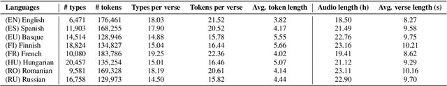 Figure 2 for MaSS: A Large and Clean Multilingual Corpus of Sentence-aligned Spoken Utterances Extracted from the Bible