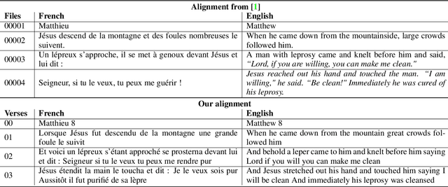 Figure 3 for MaSS: A Large and Clean Multilingual Corpus of Sentence-aligned Spoken Utterances Extracted from the Bible