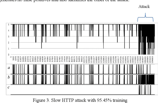 Figure 3 for Using a Neural Network to Detect Anomalies given an N-gram Profile