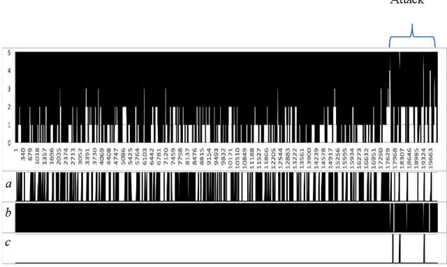 Figure 4 for Using a Neural Network to Detect Anomalies given an N-gram Profile