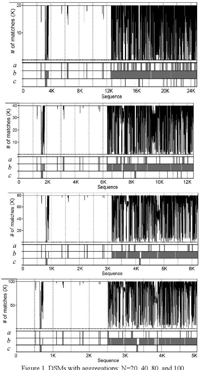 Figure 1 for Using a Neural Network to Detect Anomalies given an N-gram Profile