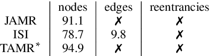 Figure 1 for Probabilistic, Structure-Aware Algorithms for Improved Variety, Accuracy, and Coverage of AMR Alignments