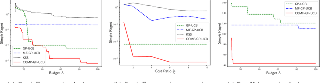 Figure 1 for Zeroth Order Non-convex optimization with Dueling-Choice Bandits