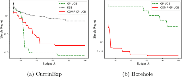 Figure 3 for Zeroth Order Non-convex optimization with Dueling-Choice Bandits