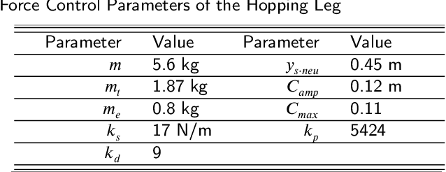 Figure 2 for Maximize the Foot Clearance for a Hopping Robotic Leg Considering Motor Saturation