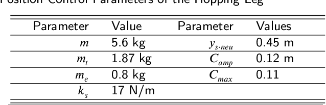 Figure 4 for Maximize the Foot Clearance for a Hopping Robotic Leg Considering Motor Saturation