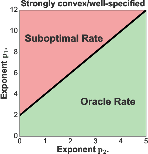 Figure 1 for Orthogonal Statistical Learning