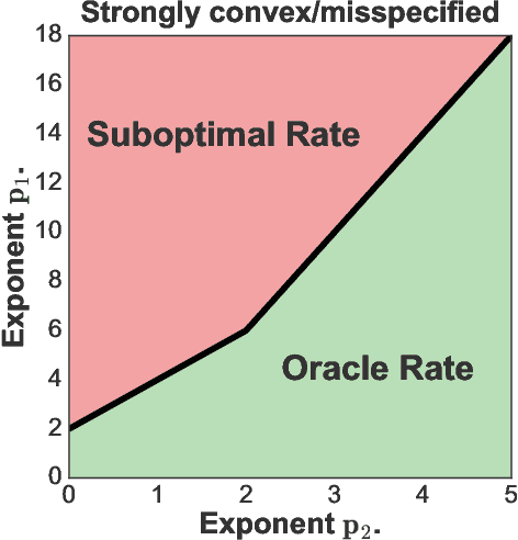 Figure 2 for Orthogonal Statistical Learning