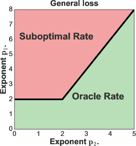 Figure 3 for Orthogonal Statistical Learning