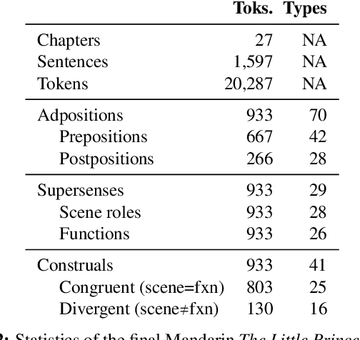 Figure 3 for A Corpus of Adpositional Supersenses for Mandarin Chinese