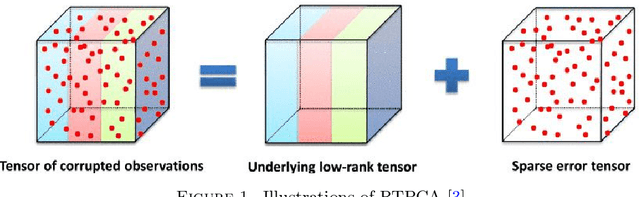 Figure 1 for Robust Tensor Principal Component Analysis: Exact Recovery via Deterministic Model