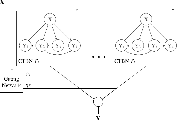 Figure 3 for A Mixtures-of-Experts Framework for Multi-Label Classification