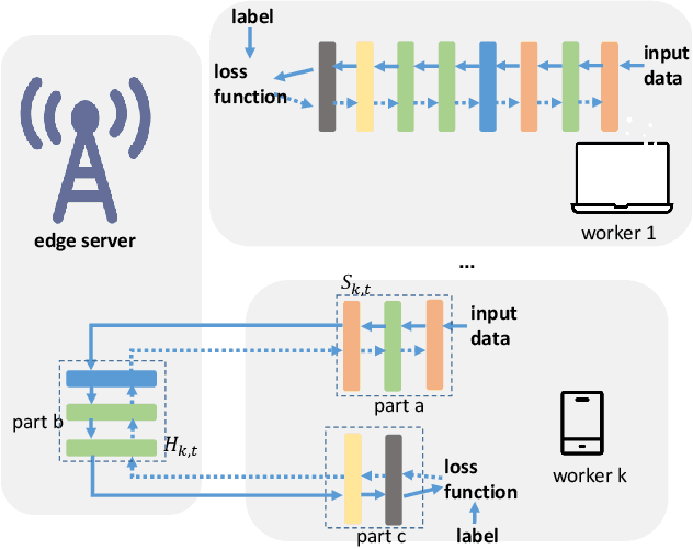 Figure 1 for Predictive GAN-powered Multi-Objective Optimization for Hybrid Federated Split Learning