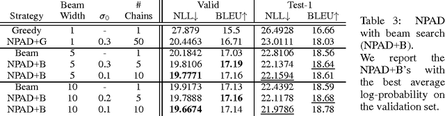 Figure 3 for Noisy Parallel Approximate Decoding for Conditional Recurrent Language Model