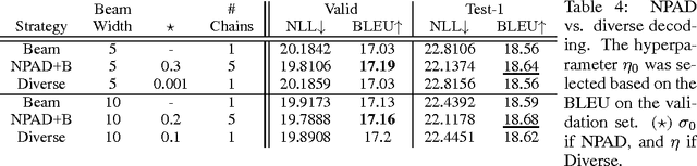 Figure 4 for Noisy Parallel Approximate Decoding for Conditional Recurrent Language Model