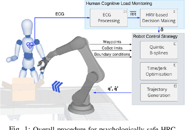 Figure 1 for Robot Trajectory Adaptation to Optimise the Trade-off between Human Cognitive Ergonomics and Workplace Productivity in Collaborative Tasks
