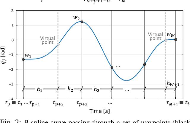 Figure 2 for Robot Trajectory Adaptation to Optimise the Trade-off between Human Cognitive Ergonomics and Workplace Productivity in Collaborative Tasks