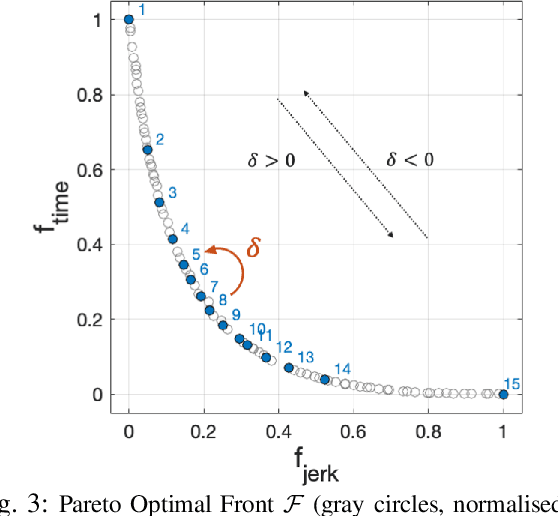 Figure 3 for Robot Trajectory Adaptation to Optimise the Trade-off between Human Cognitive Ergonomics and Workplace Productivity in Collaborative Tasks