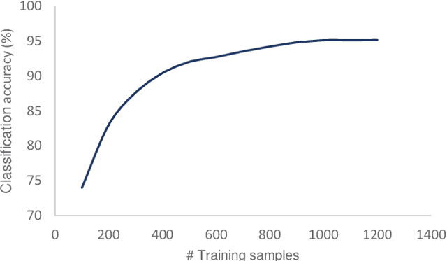 Figure 3 for Systematic biases when using deep neural networks for annotating large catalogs of astronomical images