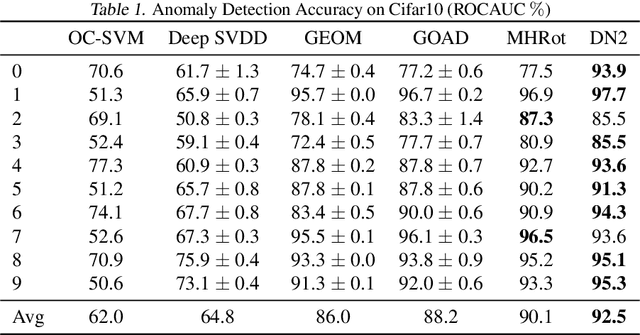 Figure 1 for Deep Nearest Neighbor Anomaly Detection