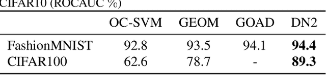 Figure 2 for Deep Nearest Neighbor Anomaly Detection
