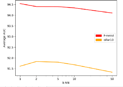 Figure 3 for Deep Nearest Neighbor Anomaly Detection