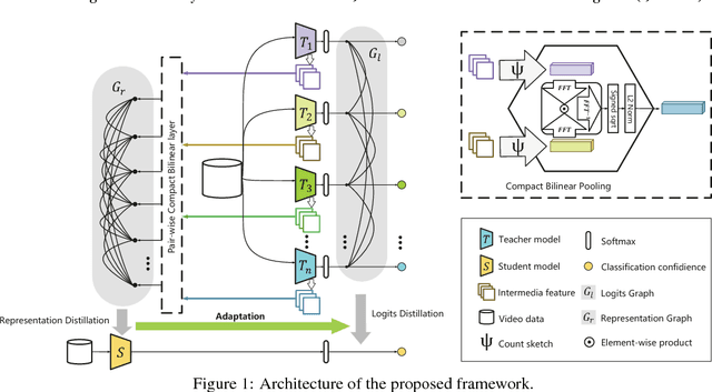 Figure 1 for Better and Faster: Knowledge Transfer from Multiple Self-supervised Learning Tasks via Graph Distillation for Video Classification