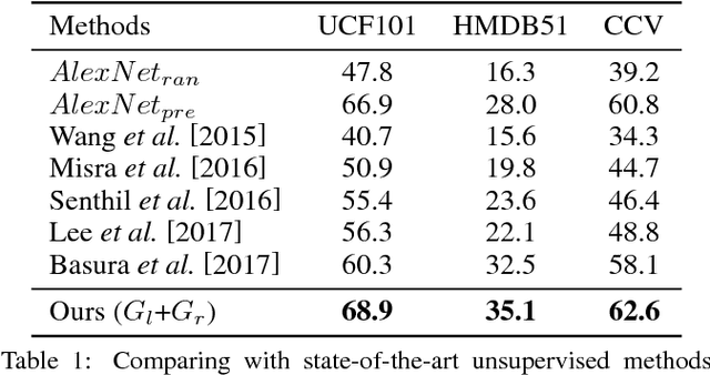 Figure 2 for Better and Faster: Knowledge Transfer from Multiple Self-supervised Learning Tasks via Graph Distillation for Video Classification