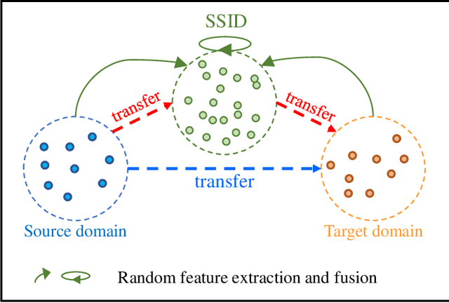 Figure 1 for Unsupervised Domain Adaptation via Style-Aware Self-intermediate Domain