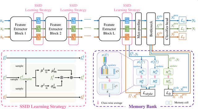 Figure 3 for Unsupervised Domain Adaptation via Style-Aware Self-intermediate Domain