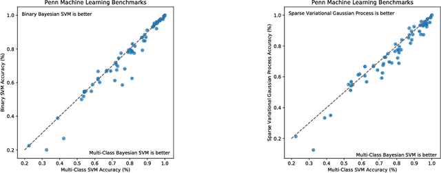 Figure 3 for Scalable Multi-Class Bayesian Support Vector Machines for Structured and Unstructured Data