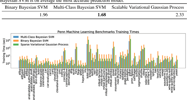 Figure 2 for Scalable Multi-Class Bayesian Support Vector Machines for Structured and Unstructured Data
