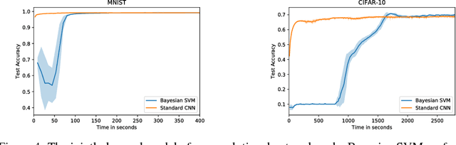 Figure 4 for Scalable Multi-Class Bayesian Support Vector Machines for Structured and Unstructured Data