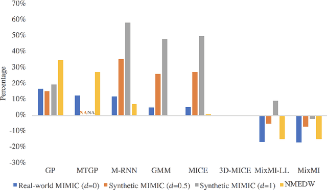 Figure 2 for Mixture-based Multiple Imputation Models for Clinical Data with a Temporal Dimension