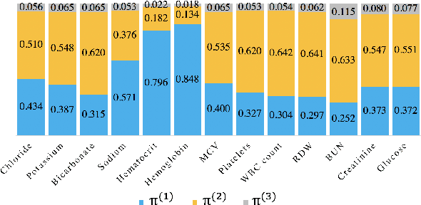 Figure 3 for Mixture-based Multiple Imputation Models for Clinical Data with a Temporal Dimension